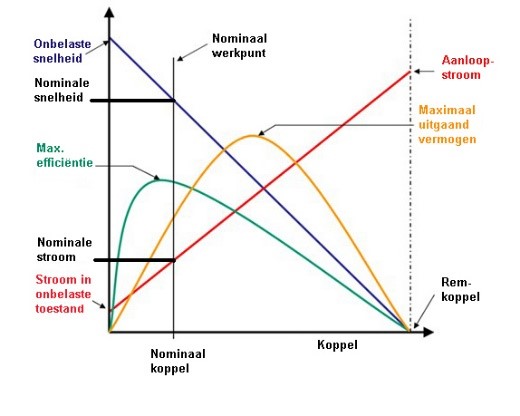 How to read the characteristics of a DC motor? | Rotero